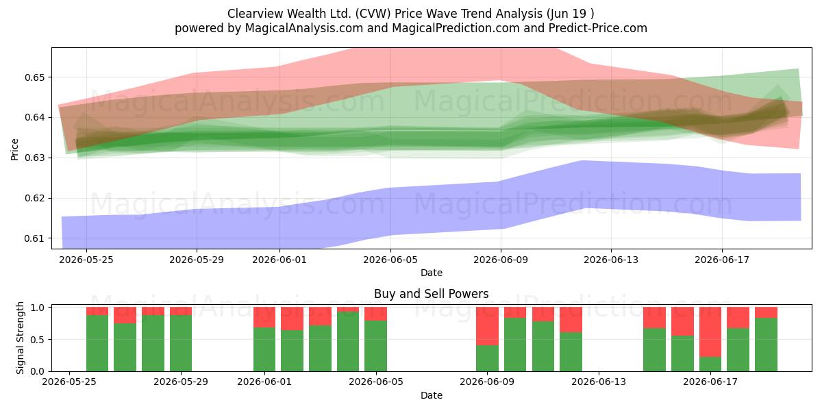  Clearview Wealth Ltd. (CVW) Support and Resistance area (18 Jun) 