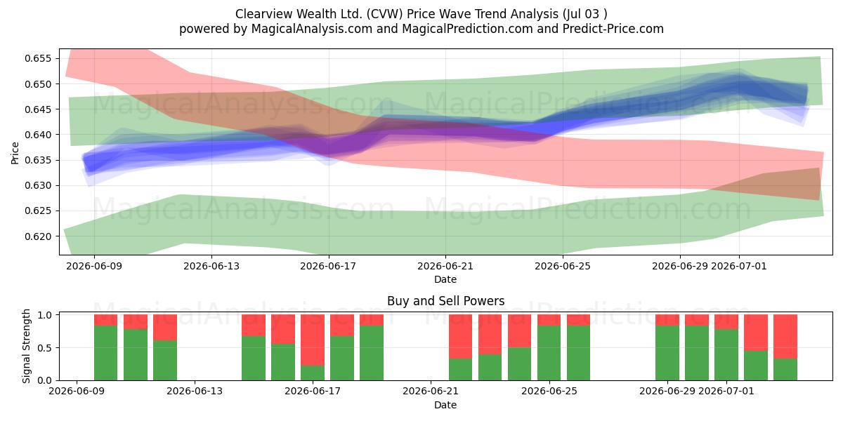  Clearview Wealth Ltd. (CVW) Support and Resistance area (02 Jul) 