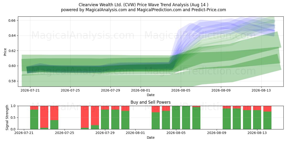  Clearview Wealth Ltd. (CVW) Support and Resistance area (13 Aug) 