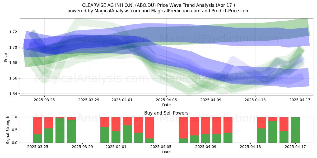  CLEARVISE AG INH O.N. (ABO.DU) Support and Resistance area (17 Apr) 