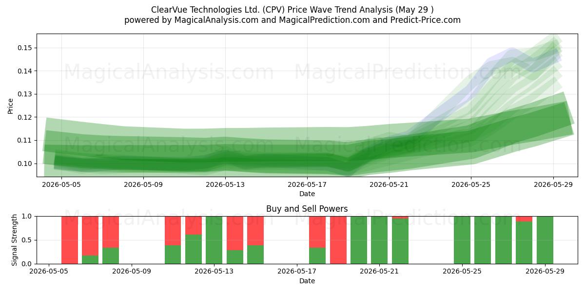  ClearVue Technologies Ltd. (CPV) Support and Resistance area (28 May) 