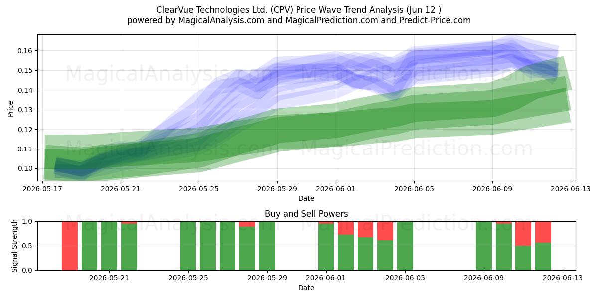 ClearVue Technologies Ltd. (CPV) Support and Resistance area (09 Jun) 