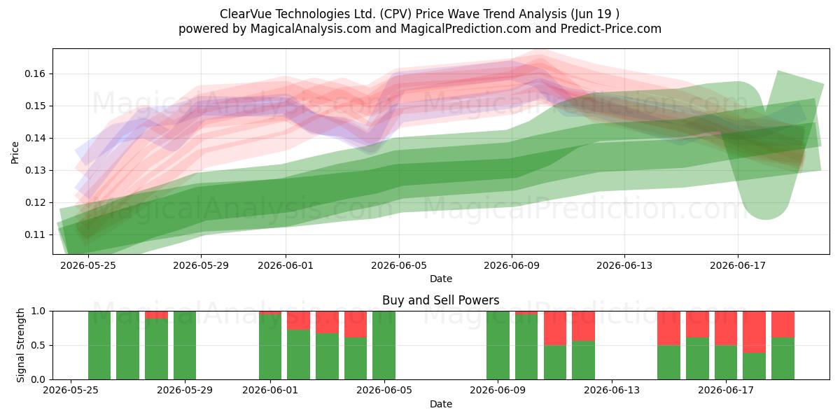  ClearVue Technologies Ltd. (CPV) Support and Resistance area (17 Jun) 