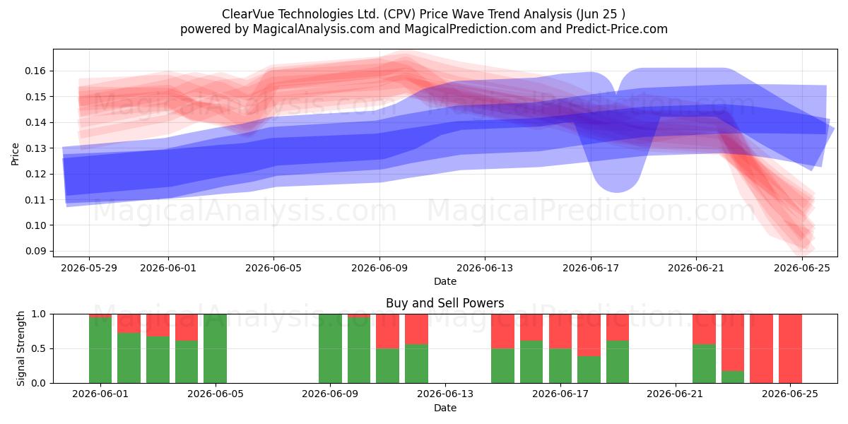  ClearVue Technologies Ltd. (CPV) Support and Resistance area (22 Jun) 