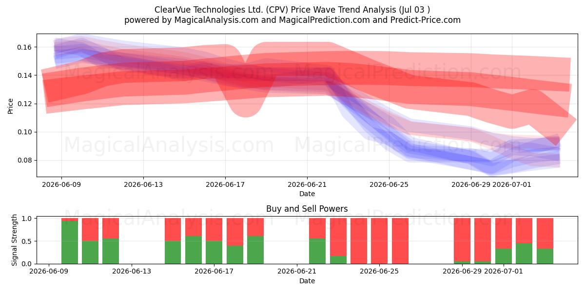  ClearVue Technologies Ltd. (CPV) Support and Resistance area (02 Jul) 