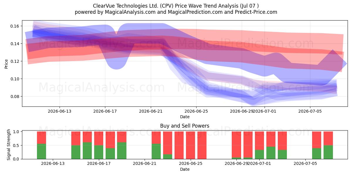  ClearVue Technologies Ltd. (CPV) Support and Resistance area (06 Jul) 