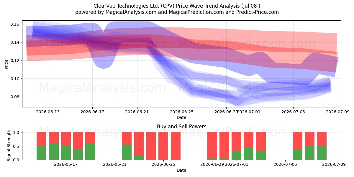  ClearVue Technologies Ltd. (CPV) Support and Resistance area (07 Jul) 