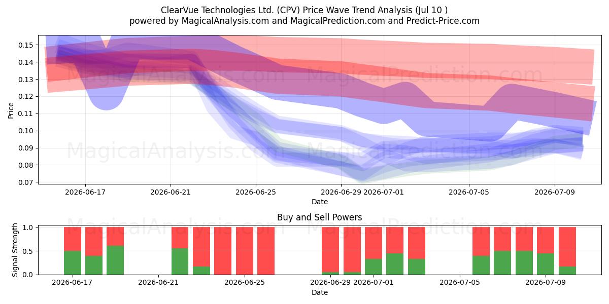  ClearVue Technologies Ltd. (CPV) Support and Resistance area (09 Jul) 
