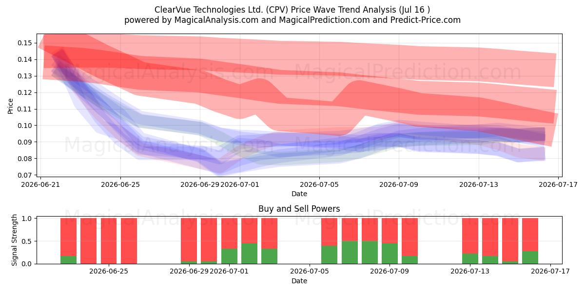  ClearVue Technologies Ltd. (CPV) Support and Resistance area (15 Jul) 