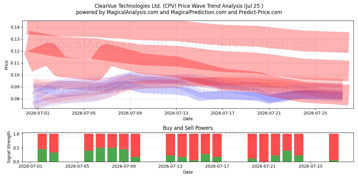  ClearVue Technologies Ltd. (CPV) Support and Resistance area (24 Jul) 
