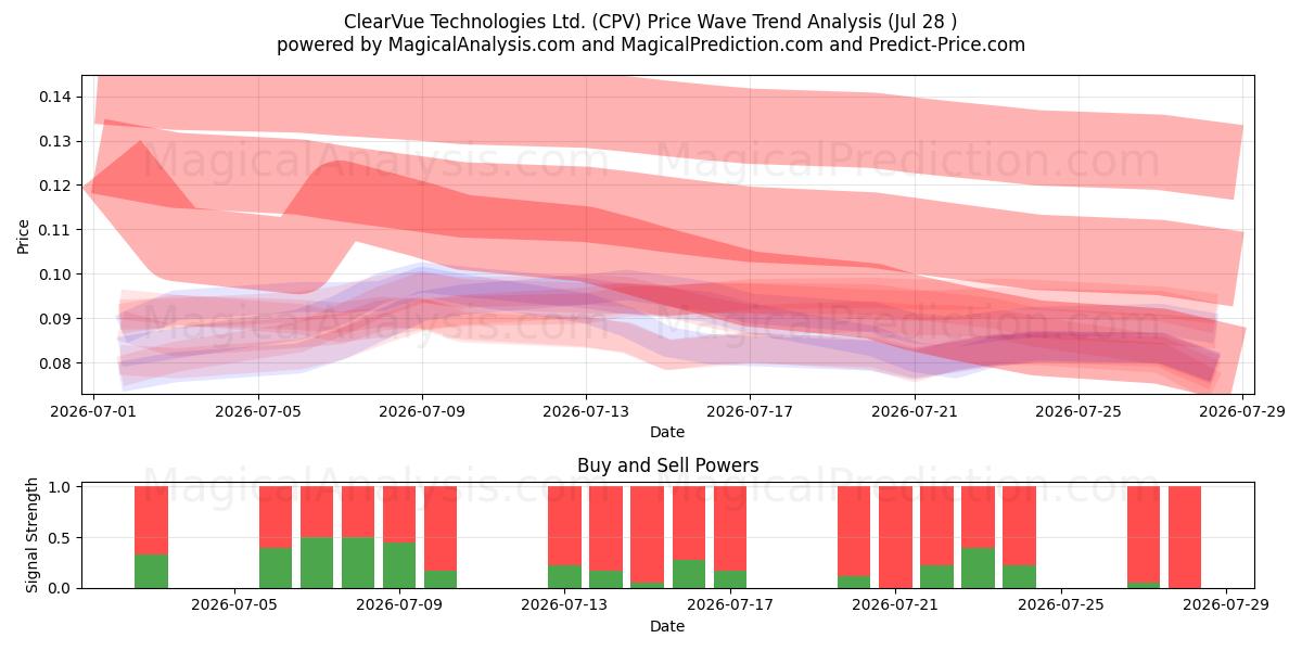  ClearVue Technologies Ltd. (CPV) Support and Resistance area (27 Jul) 