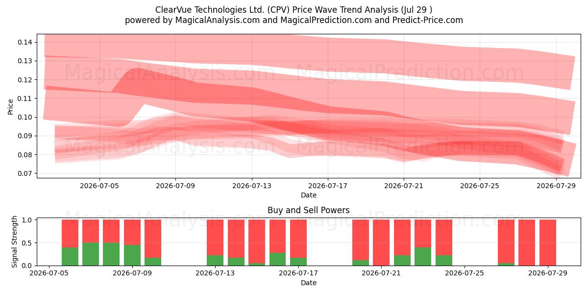  ClearVue Technologies Ltd. (CPV) Support and Resistance area (28 Jul) 