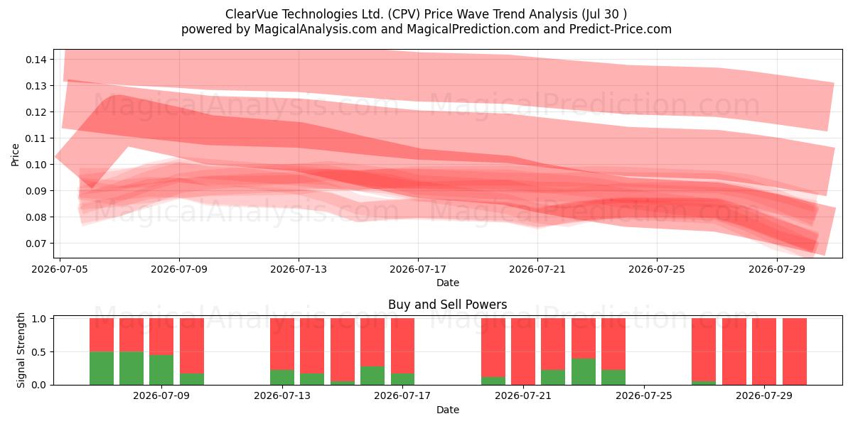  ClearVue Technologies Ltd. (CPV) Support and Resistance area (29 Jul) 