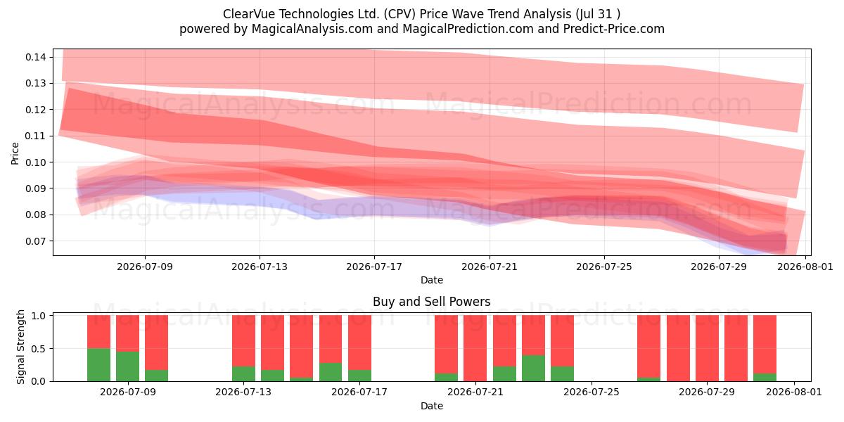  ClearVue Technologies Ltd. (CPV) Support and Resistance area (30 Jul) 