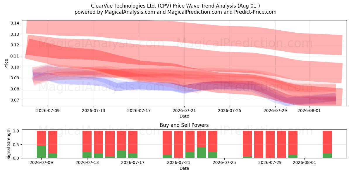  ClearVue Technologies Ltd. (CPV) Support and Resistance area (31 Jul) 