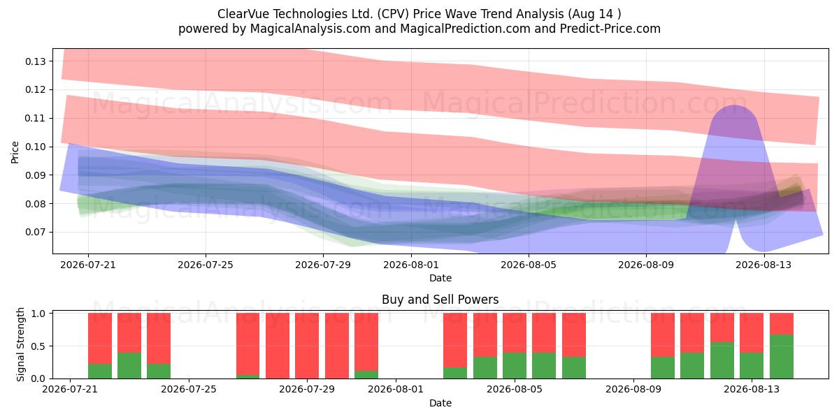  ClearVue Technologies Ltd. (CPV) Support and Resistance area (13 Aug) 