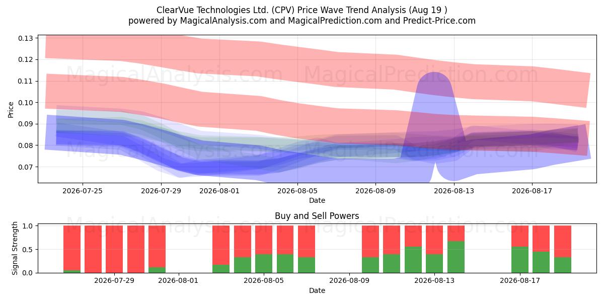  ClearVue Technologies Ltd. (CPV) Support and Resistance area (14 Aug) 