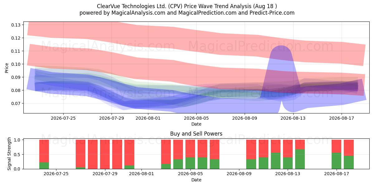  ClearVue Technologies Ltd. (CPV) Support and Resistance area (17 Aug) 