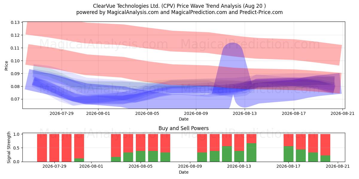  ClearVue Technologies Ltd. (CPV) Support and Resistance area (18 Aug) 