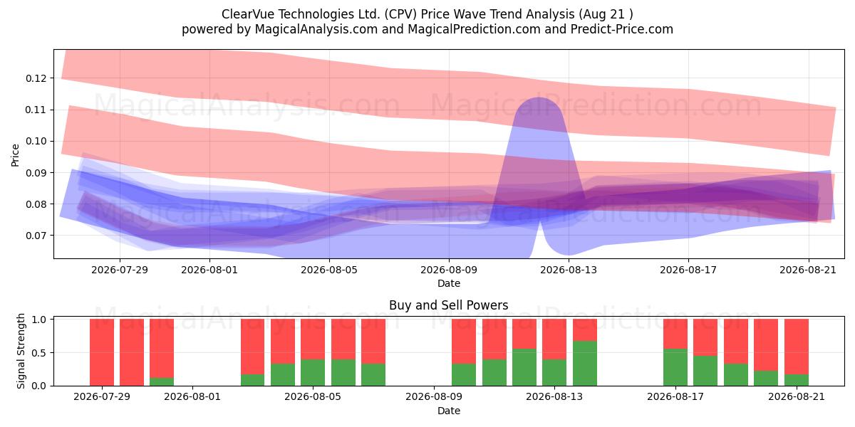  ClearVue Technologies Ltd. (CPV) Support and Resistance area (19 Aug) 