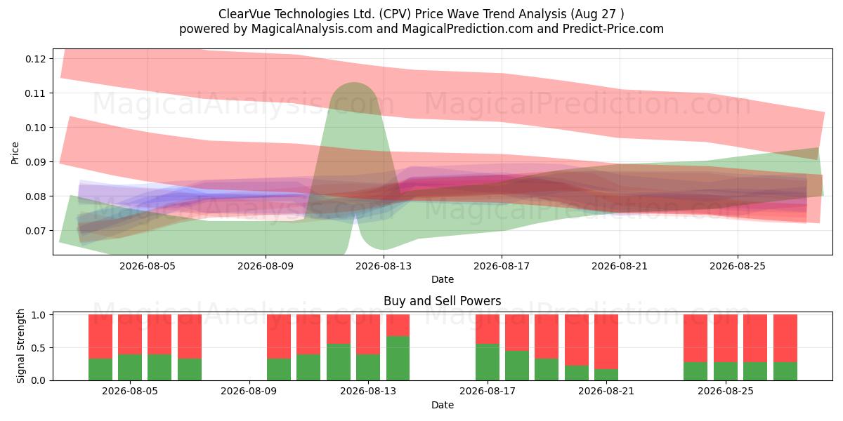  ClearVue Technologies Ltd. (CPV) Support and Resistance area (26 Aug) 