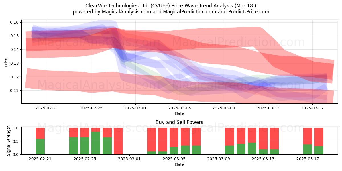  ClearVue Technologies Ltd. (CVUEF) Support and Resistance area (18 Mar) 