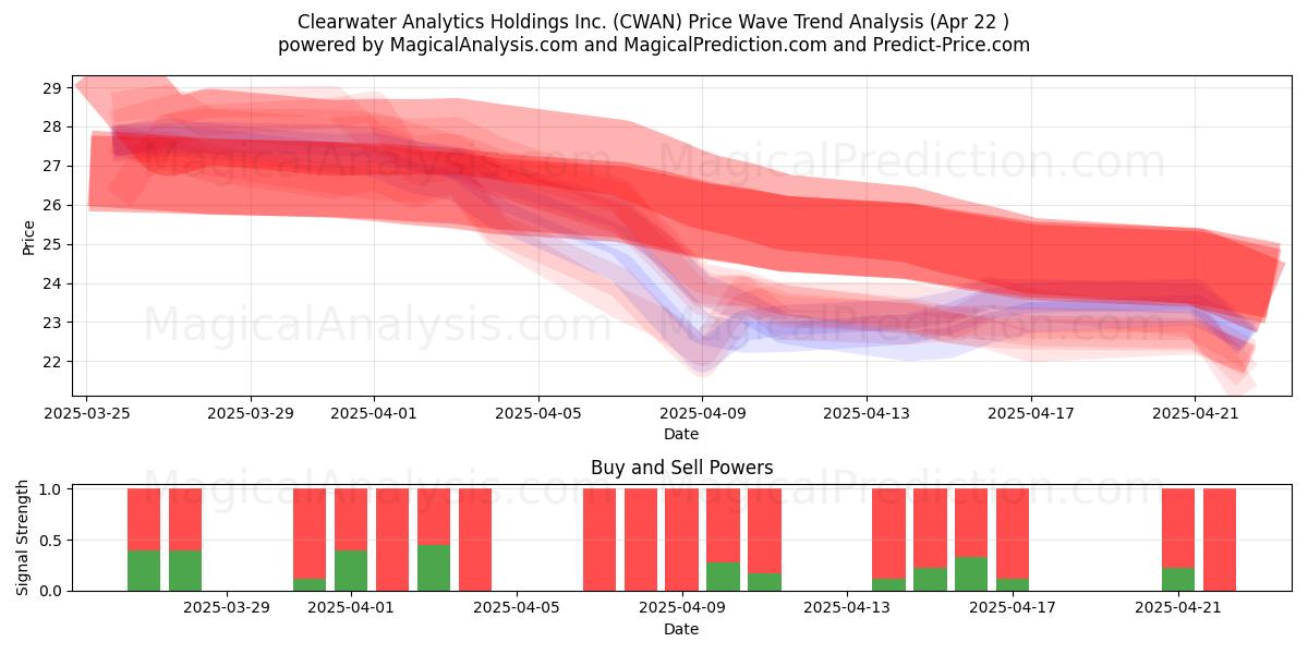  Clearwater Analytics Holdings Inc. (CWAN) Support and Resistance area (22 Apr) 