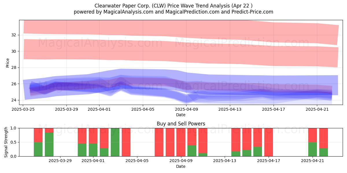  Clearwater Paper Corp. (CLW) Support and Resistance area (22 Apr) 