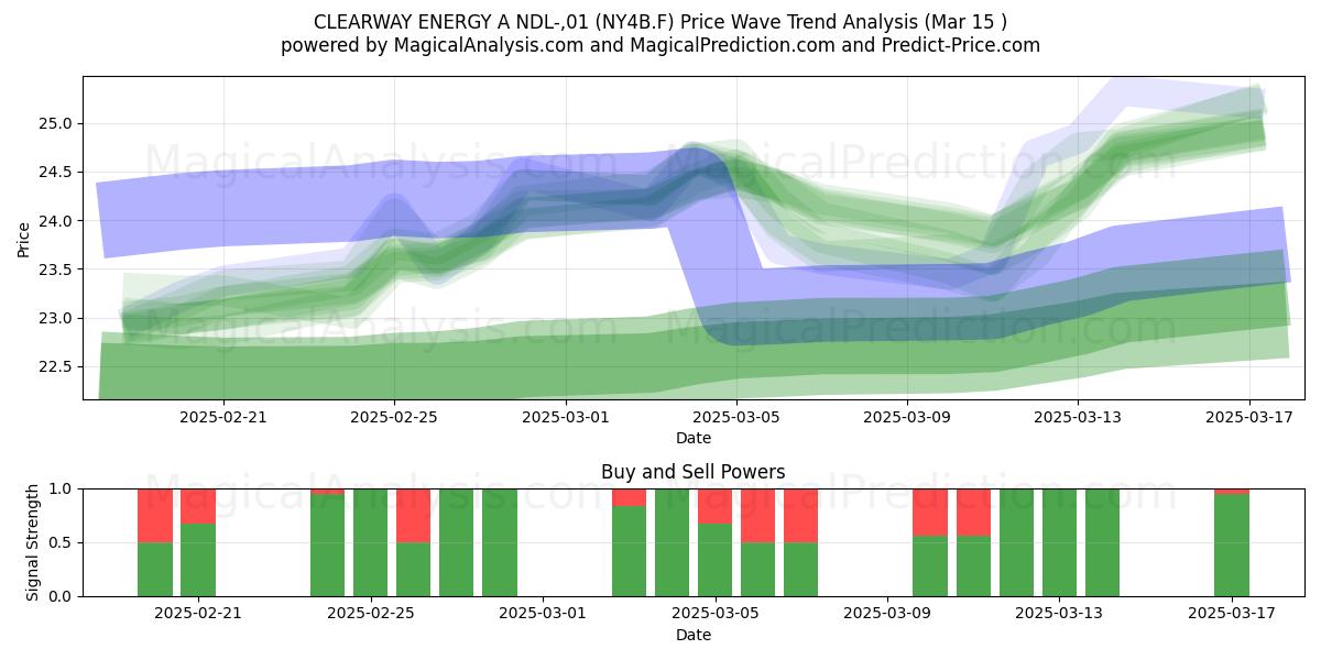  CLEARWAY ENERGY A NDL-,01 (NY4B.F) Support and Resistance area (15 Mar) 
