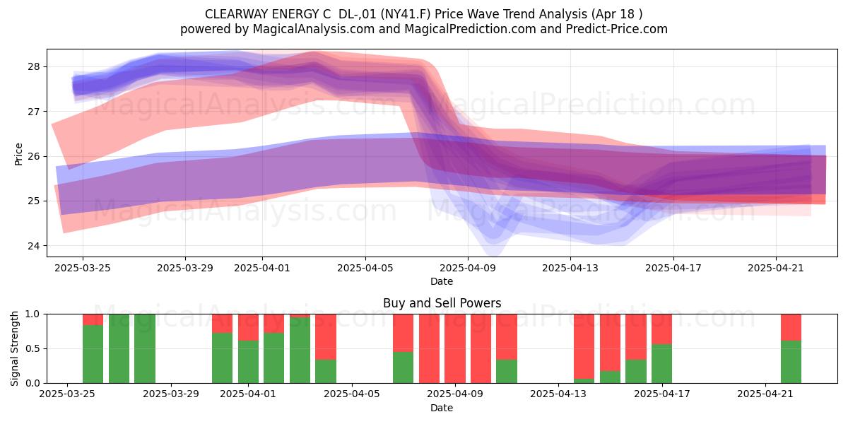  CLEARWAY ENERGY C  DL-,01 (NY41.F) Support and Resistance area (18 Apr) 