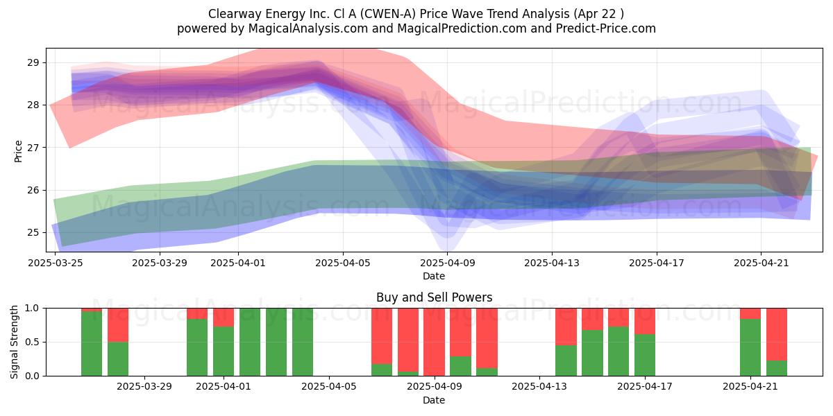  Clearway Energy Inc. Cl A (CWEN-A) Support and Resistance area (22 Apr) 