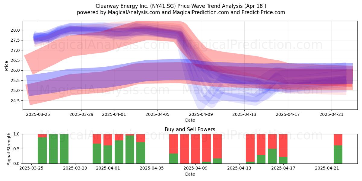  Clearway Energy Inc. (NY41.SG) Support and Resistance area (18 Apr) 