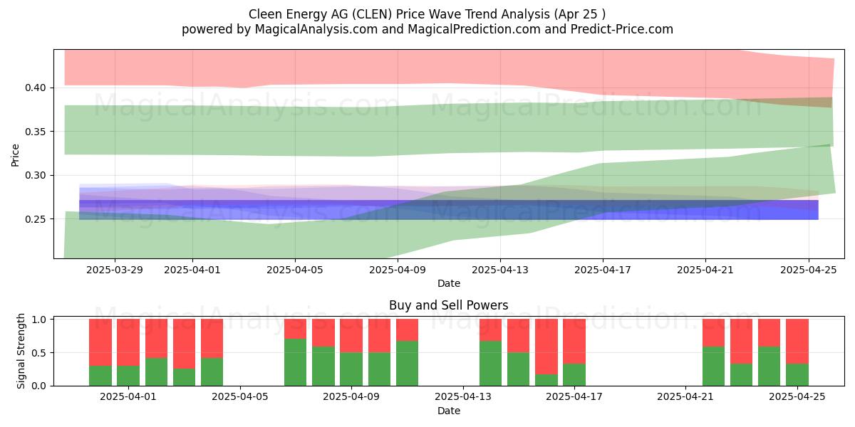  Cleen Energy AG (CLEN) Support and Resistance area (25 Apr) 