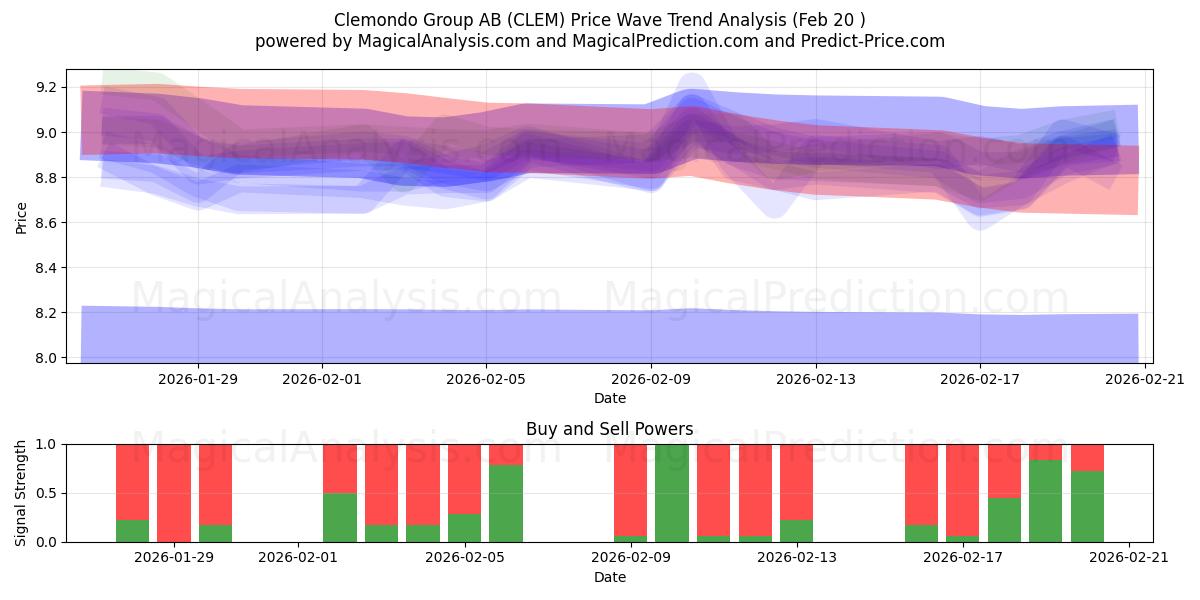  Clemondo Group AB (CLEM) Support and Resistance area (19 Feb) 