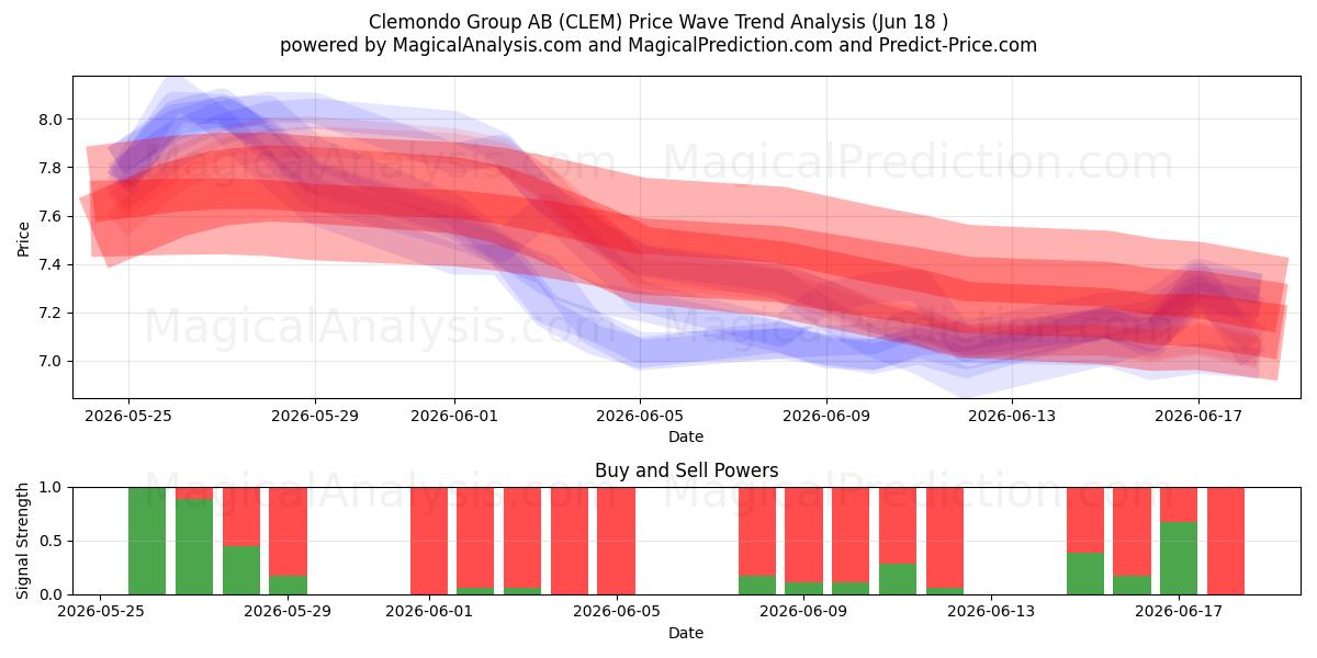  Clemondo Group AB (CLEM) Support and Resistance area (17 Jun) 