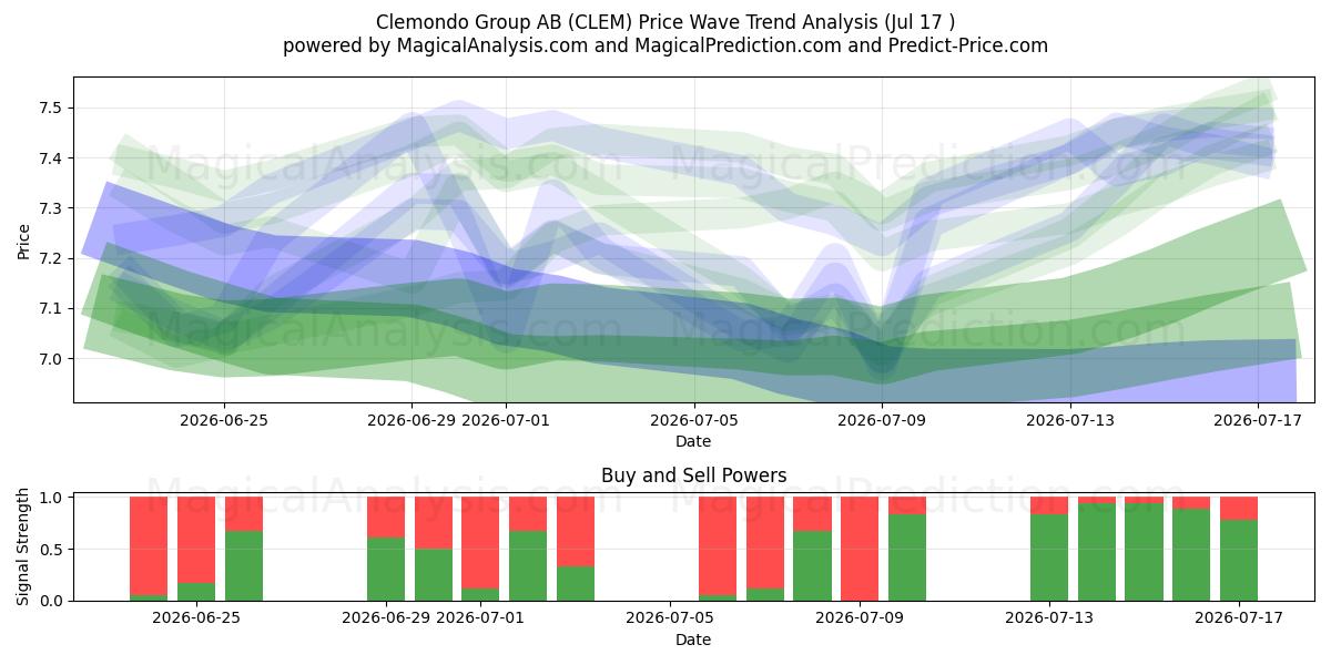  Clemondo Group AB (CLEM) Support and Resistance area (16 Jul) 
