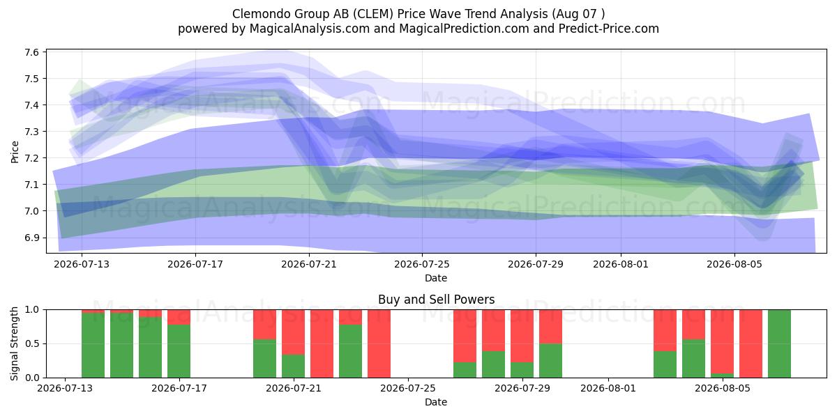  Clemondo Group AB (CLEM) Support and Resistance area (06 Aug) 
