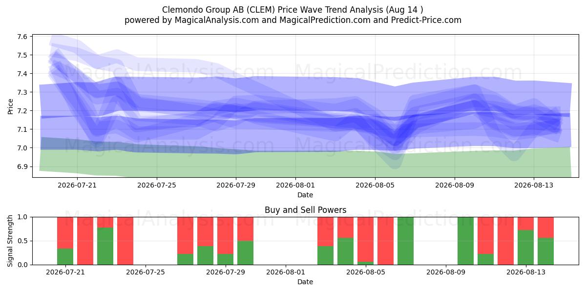  Clemondo Group AB (CLEM) Support and Resistance area (13 Aug) 