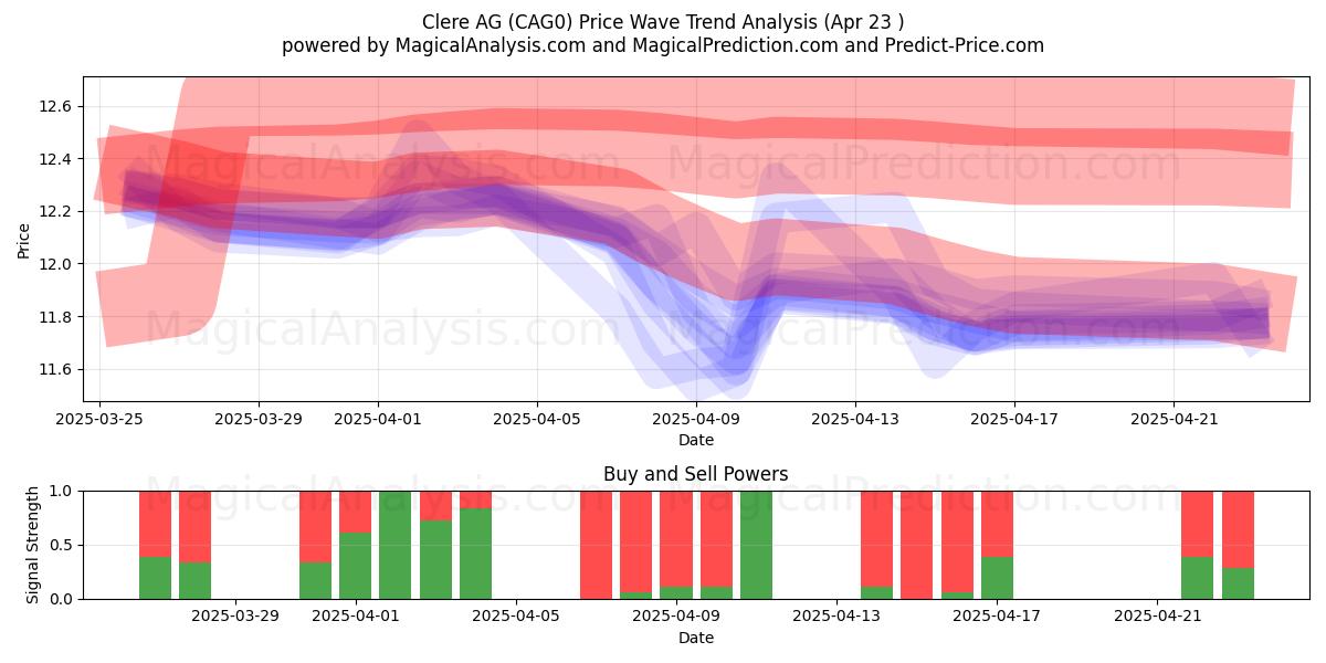  Clere AG (CAG0) Support and Resistance area (23 Apr) 