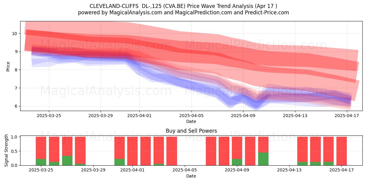  CLEVELAND-CLIFFS  DL-,125 (CVA.BE) Support and Resistance area (17 Apr) 