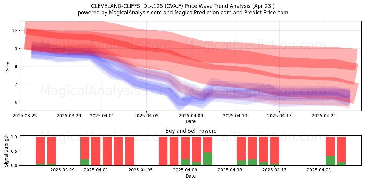  CLEVELAND-CLIFFS  DL-,125 (CVA.F) Support and Resistance area (23 Apr) 