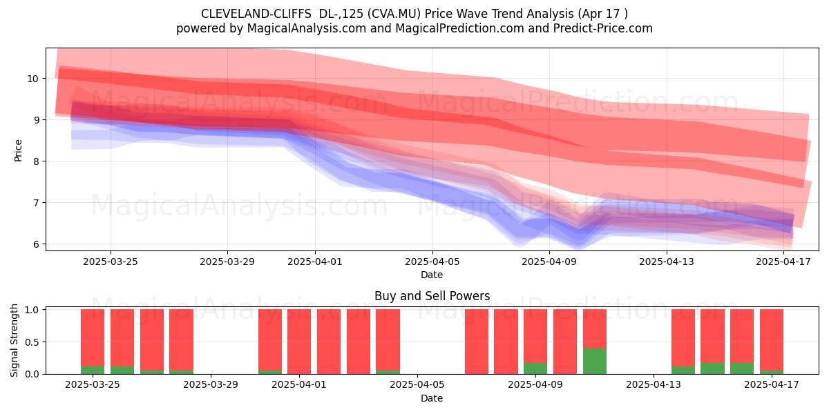  CLEVELAND-CLIFFS  DL-,125 (CVA.MU) Support and Resistance area (17 Apr) 