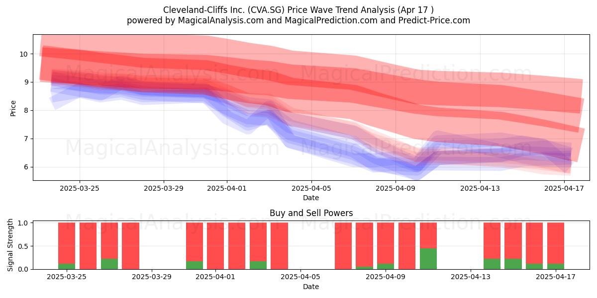  Cleveland-Cliffs Inc. (CVA.SG) Support and Resistance area (17 Apr) 