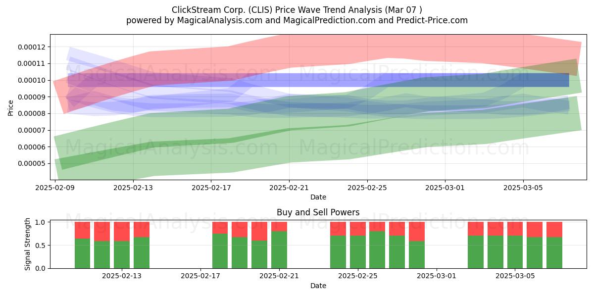  ClickStream Corp. (CLIS) Support and Resistance area (07 Mar) 
