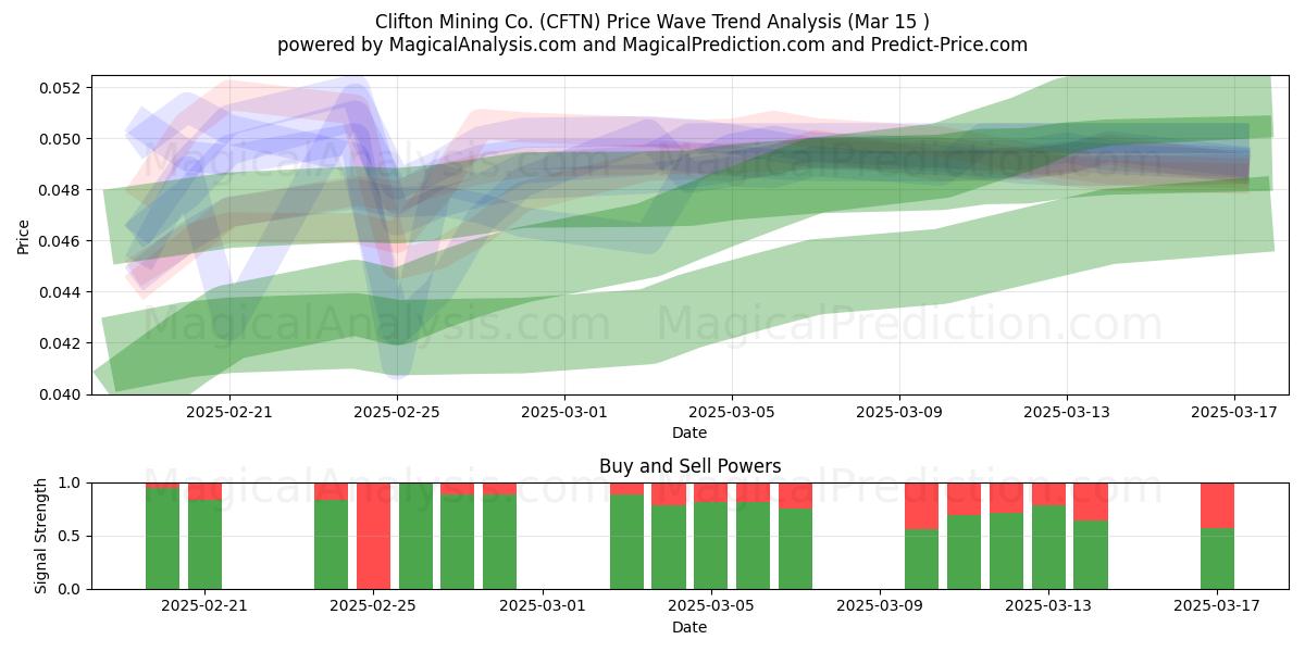  Clifton Mining Co. (CFTN) Support and Resistance area (15 Mar) 