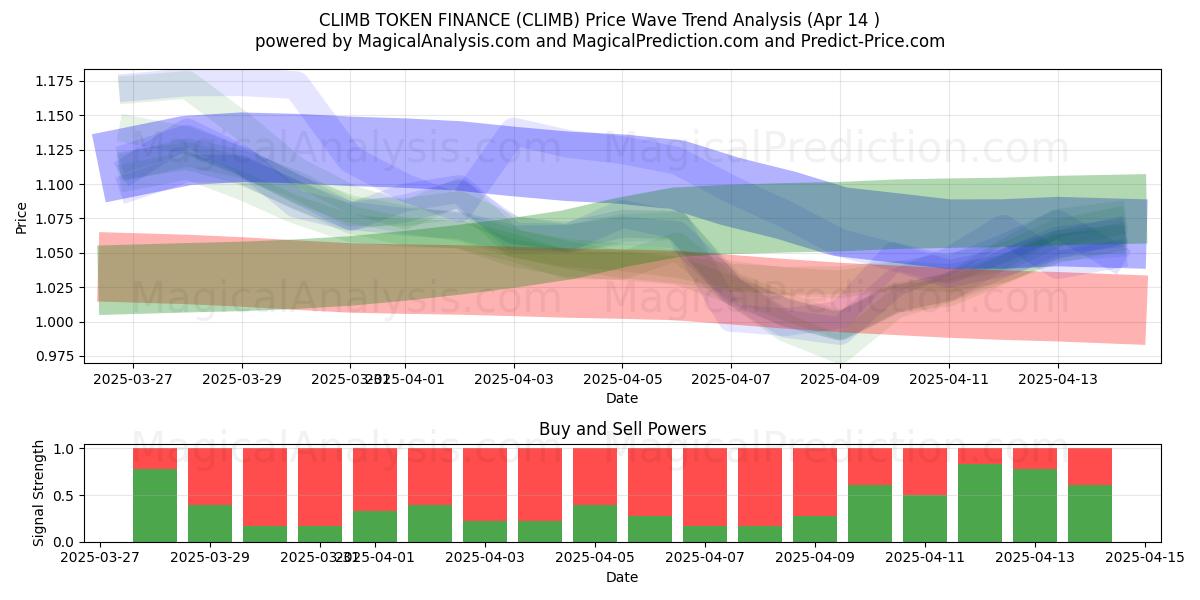  CLIMB TOKEN FINANCE (CLIMB) Support and Resistance area (14 Apr) 