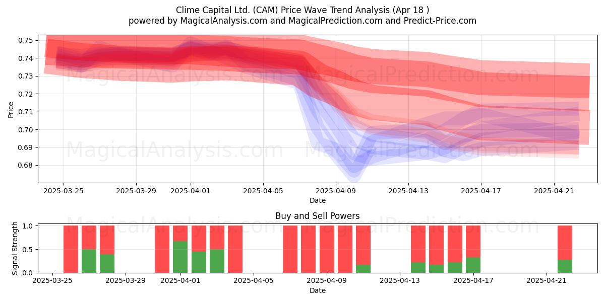  Clime Capital Ltd. (CAM) Support and Resistance area (18 Apr) 