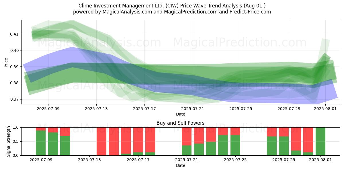 Clime Investment Management Ltd. (CIW) Support and Resistance area (31 Jul) Clime Investment Management Ltd. (CIW) Support and Resistance area (31 Jul)
