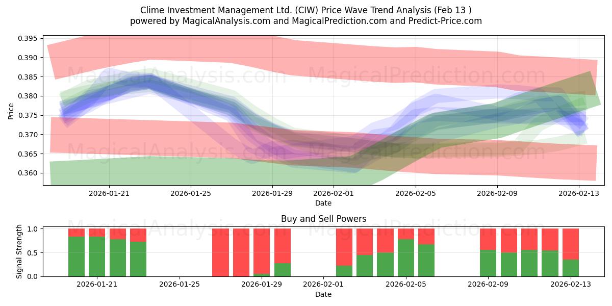  Clime Investment Management Ltd. (CIW) Support and Resistance area (12 Feb) 