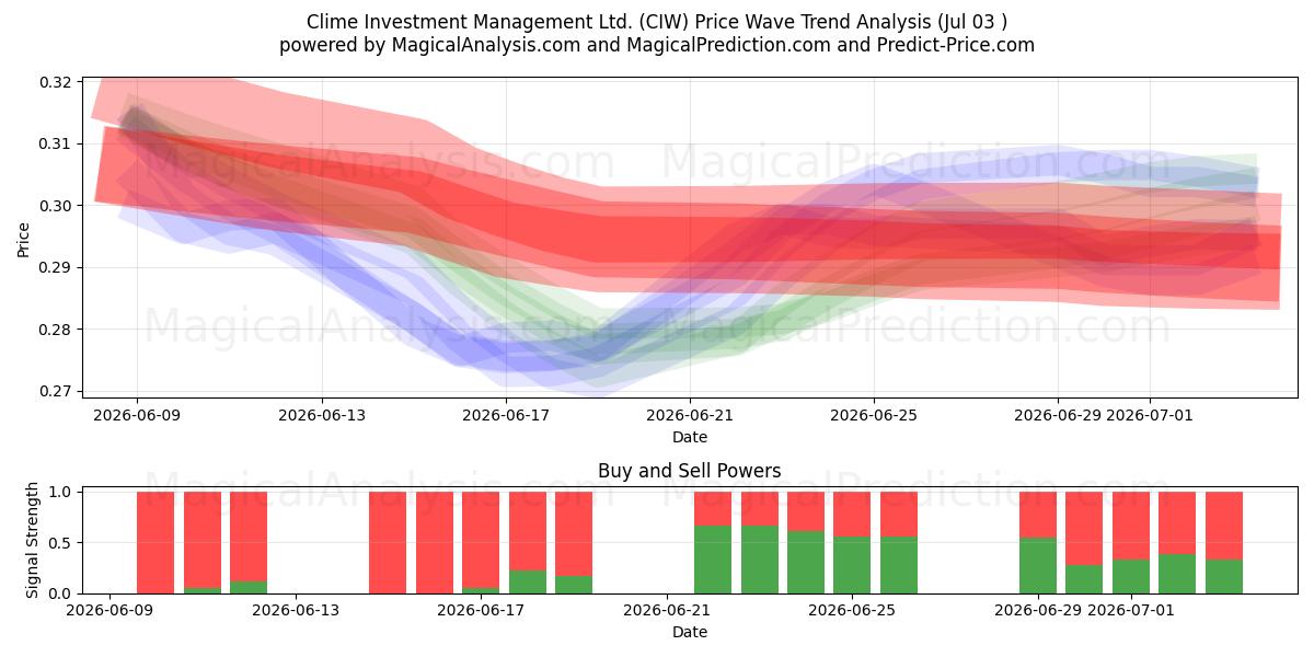  Clime Investment Management Ltd. (CIW) Support and Resistance area (02 Jul) 